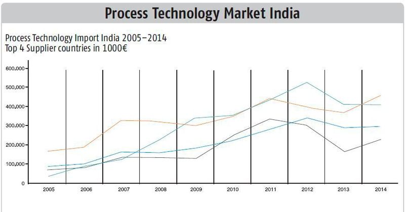 Process Technology Import India 2005–2014 (VDMA Statistics)