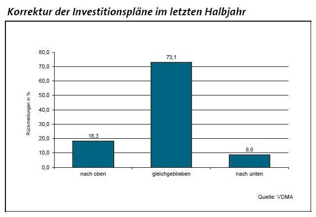 Im Hinblick auf die Investitionsbereitschaft setzte sich die positive Entwicklung des Vorquartals fort. Zurückführen lässt sich dies möglicherweise auf die zwischenzeitliche Frühjahrsbelebung mit den vielversprechenden Konjunkturergebnissen. (Bild: VDMA Ost)