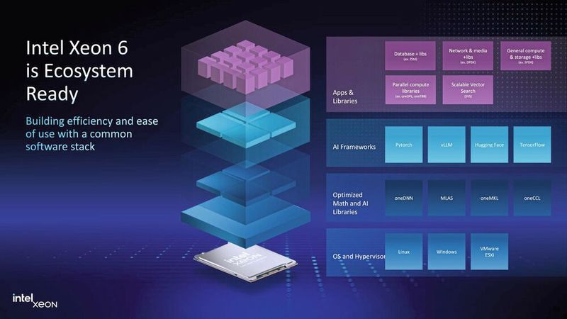 Intel Xeon 6 (Bild: Intel)