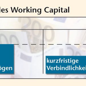 Bild 1: Das Working Capital ergibt sich aus dem kurzfristigen Umlaufvermögen (innerhalb von einem Jahr liquidierbare Teile) abzüglich der Verbindlichkeiten (mit einer Laufzeit von bis zu einem Jahr). Quelle: Deimel