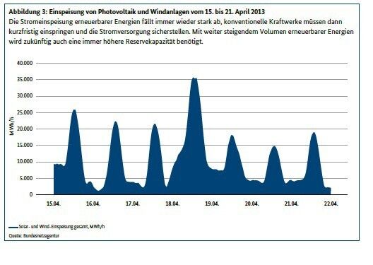 BMWi. Energiewende auf Erfolgskurs: Einspeisung von Photovoltaik und Windanlagen vom 15. bis 21. April 2013 (Bild: BMWi)
