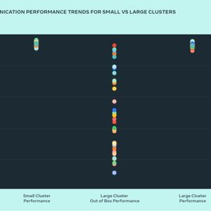 Kommunikationsleistung im Vergleich: Größere KI Cluster erreichen erst nach Optimierung der Fabric das Niveau kleinerer Installationen. (Bild: Meta)