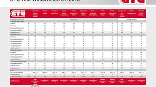 Die Ergebnisse im Detail (zum Vergrößern bitte klicken). (Bild: GTÜ)
