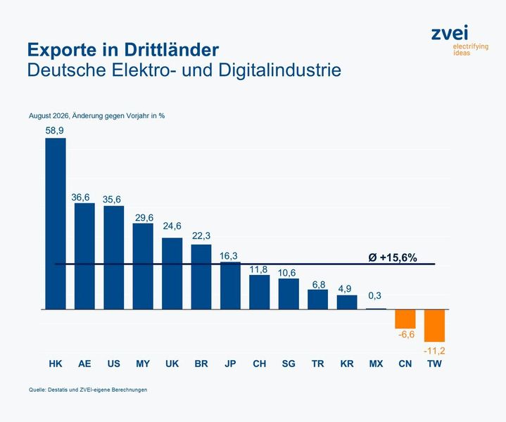 Exporte der deutschen Elektro- und Digitalindustrie in Drittländer im August 2026 mit prozentualen Veränderungen im Vergleich zum Vorjahresmonat. (Bild: ZVEI)