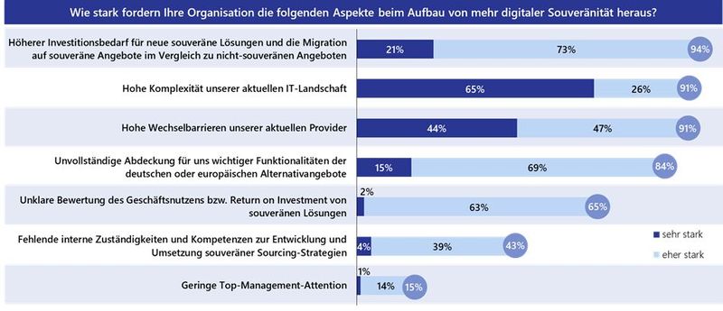 Die Ansprüch sind hoch, die Realität aber komplex: Digitale Souveränität bedeutet aufgrund gewachsener IT-Landschaften ein große herausforderung für Unternehmen. Zudem sind die Budgets knapp und europäische Alternativen nicht adäquat leistungsfähig. (Bild: Lünendonk)
