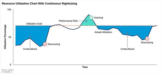 Zurechtskaliert: Kostenoptimierung durch „Rightsizing“ einer laufenden Instanz optimiert laut Gartner den Prozentsatz der Auslastung.(Bild:  Gartner)