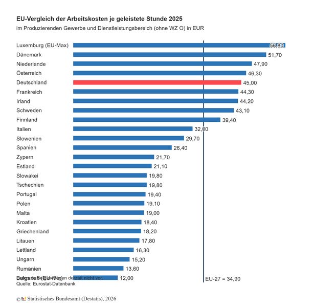 Die Arbeitskosten je geleisteter Stunde fallen in der EU sehr unterschiedlich aus. Die höchsten Arbeitskosten je geleistete Stunde wurden im Jahr 2025 nach den bisher vorliegenden Ergebnissen in Luxemburg (56,80 Euro), Dänemark (51,70 Euro) und den Niederlanden (47,90 Euro) gezahlt. Allerdings hatte Belgien, für das noch keine Ergebnisse für 2025 vorliegen, in dieser Rangfolge im Vorjahr anstelle der Niederlande auf Platz 3 gelegen.  (Bild: Destatis)