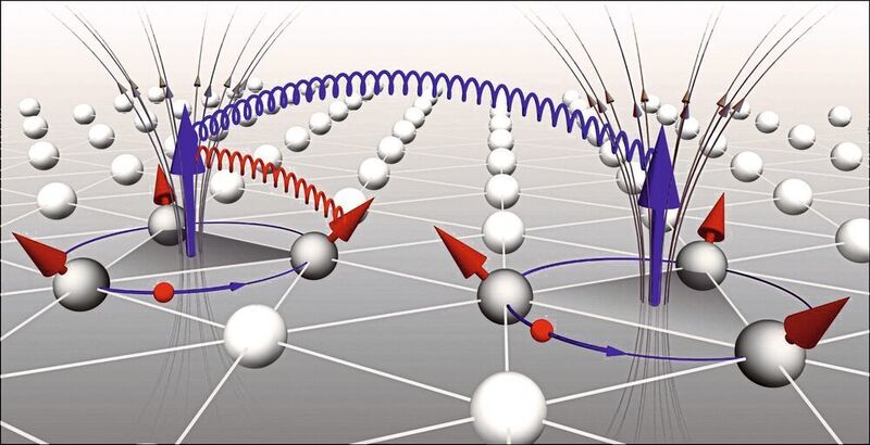 Bild 1: Die Illustration veranschaulicht die Entstehung der topologischen Orbitalmomente (große blaue Pfeile) infolge von Kreisströmen (dünne blaue Pfeile) durch jeweils drei Atome eines Kristallgitters mit spezifischer Spin-Struktur (rote Pfeile). Die magnetischen Felder (schwarze Pfeile), die durch solche Kreisströme entstehen, führen zu Wechselwirkungen zwischen den TOMs (blaue Feder) bzw. zwischen den TOMs und den magnetischen Momenten benachbarter Atome (rote Feder). (Forschungszentrum Jülich)