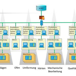 Das Produktions-Informations-System sammelt Produktionsdaten der gesamten Anlage, speichert diese in einer Datenbank und visualisiert sie per Web-Browser. (Bild:  ZOZ & Partner)