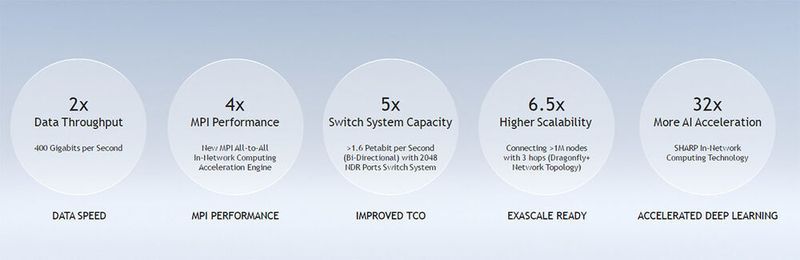 Laut Nvidia sind die Performace-Leistungen für „Mellanox Infinband 400 G“ spitze.  (Nvidia)