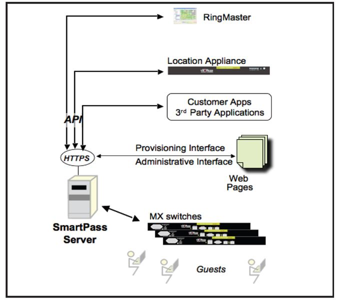 Abbildung 1: Die Darstellung aus dem Datenblatt von „Smart Pass“ zeigt den mehrstufigen Aufbau der Produkte von Trapeze Networks. Alle Gasteinträge landen in einer Datenbank. Die Administratoren kommunizieren mit einem Server, so dass die Gastinformationen beziehungsweise die Konfiguration von Gast-Accounts nie direkt über einen Switch mitgeteilt werde. (Archiv: Vogel Business Media)