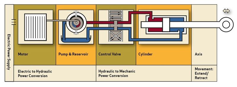 Elektrohydraulischer Antrieb (Bild: Moog)