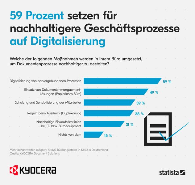 Digitalisierung anstelle von Papier im Arbeitsalltag gehören für den Großteil der Befragten (59 %) zu den Maßnahmen nachhaltiger Dokumentenprozesse. (Kyocera)