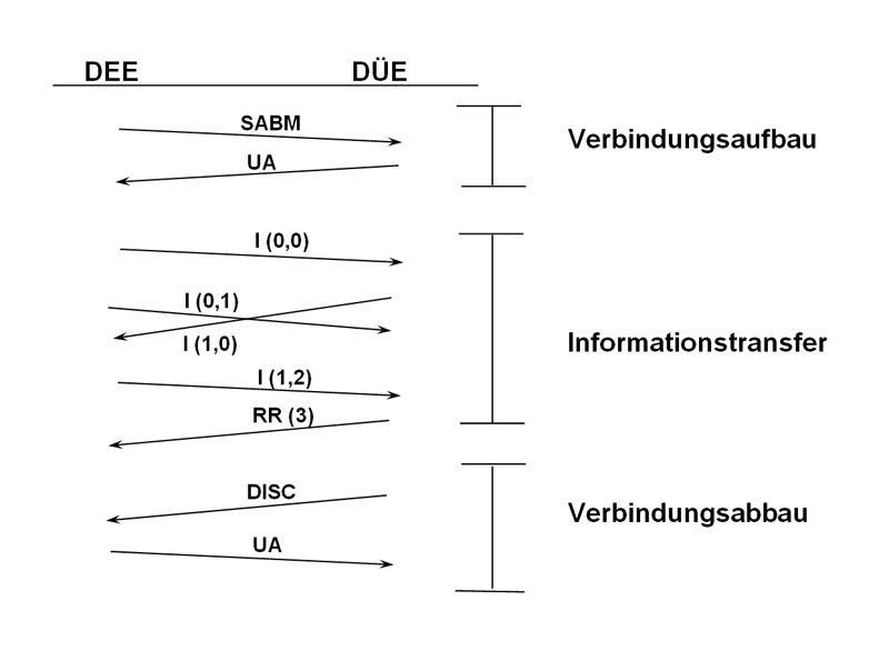 Bild 4: Protokollablauf (Archiv: Vogel Business Media)