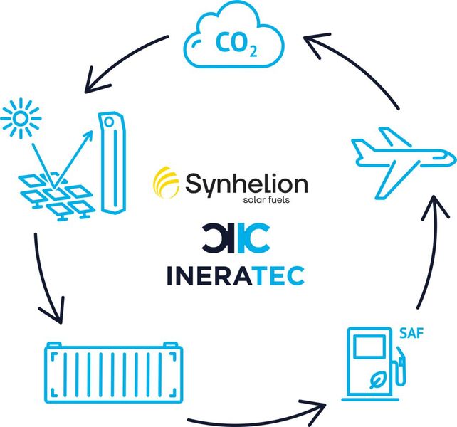 Kann aus CO2 wieder Brennstoff werden? Gemeinsam wollen die Power-to-X-Pioniere Synhelion und Ineratec eine Wertschöpfungskette für grünes KErosin aufbauen. (Bild: Ineratec)