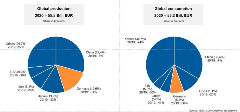Chinese share in global production and consumption increasing. (VDW)