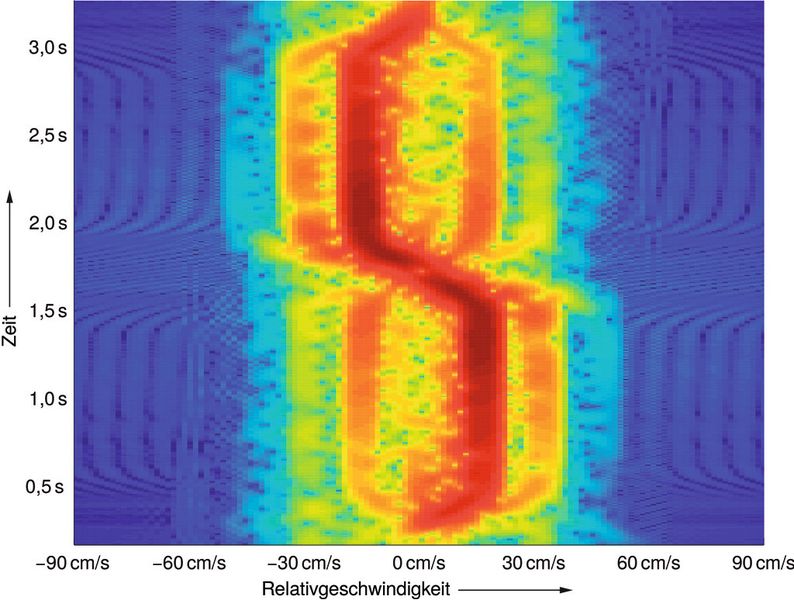 Bild 3: Den zeitlichen Verlauf der Frequenzänderung des Empfangssignals stellt dieses farblich codierte Spektrogramm dar – es beinhaltet alle Objekte im Überwachungsbereich. (Bild: TU München)