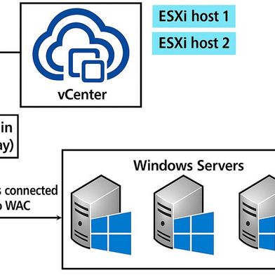 Bei der Migration fungiert das Windows Admin Center als Gateway zwischen VMware vCenter mit ESXi-Hosts und den Zielsystemen mit Windows Server und Hyper-V. (Bild: Microsoft - Joos)