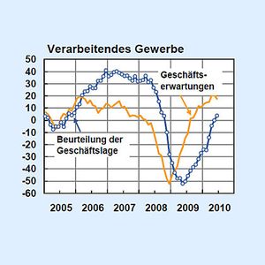 Im verarbeitenden Gewerbe bessert sich die Lage weiter, während die Erwartungen leicht sinken. Bild: Ifo-Institut für Wirtschaftsforschung
