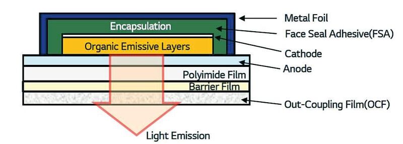 Bild 5: Der Prinzipaufbau des OLED-Bauelements bei LG.  (LG)