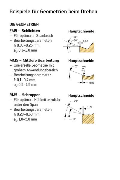 Beispiele für Geometrien beim Drehen. (Bild: Walter)