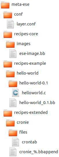 Bild 2: Ordner- und Dateistruktur des meta-ese-Layers (bbv Software Services)