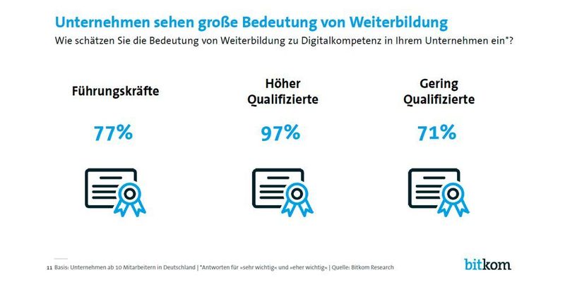 Zwar sind sich viele Unternehmen über die Bedeutung von Weiterbildung der digitalen Kompetenz bewusst, doch bieten 62 Prozent der Unternehmen ihren Beschäftigten keine Weiterbildungsmöglichkeiten an. (Bitkom)