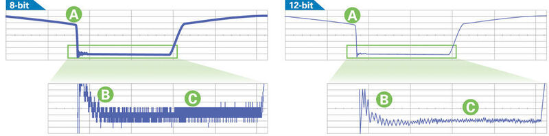 Vergleich 8 und 12 Bit: Auf der linken Seite werden die Signale mit 8 Bit abgetastet und im Vergleich dazu auf der rechten Seite mit 12 Bit. (Teledyne LeCroy)