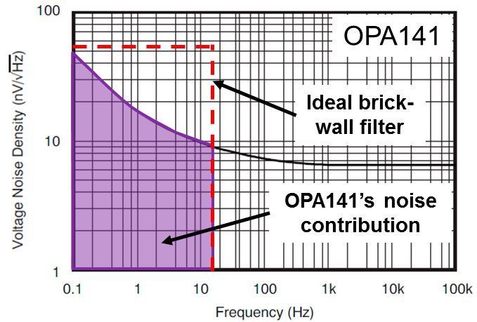 Bild 4: Spektrale Spannungsrauschdichte des OPA141 mit einem idealen Brickwall-Filter bei 14 Hz. (TI)