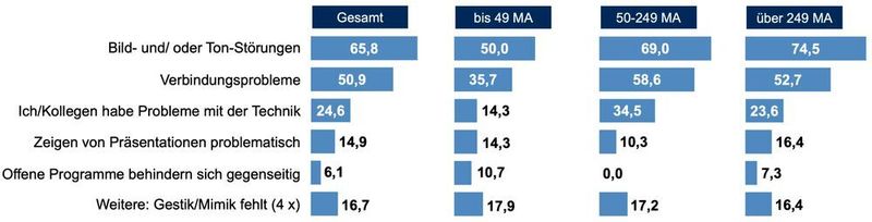 Bild 3: bei Videokonferenzen hatten einige Teilnehmer wiederholt Probleme zu beklagen, unter dem Stich waren dieErfahrungen aber eher positiv. (ELEKTRONIKPRAXIS)