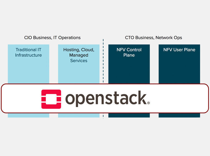 Vielfältig einsetzbar: Red Hat OpenStack Platform eignet sich als Cloud-Umgebung sowohl für die klassische Business-IT als auch für NFV-Plattformen von Netzbetreibern. (Red Hat)