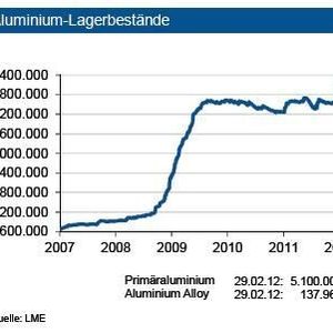 Die Lagerbestände von Primäraluminium an der LME sind weiter angestiegen und lagen Ende Februar 2012 bei gut 5,1 Mio. t. An der SHFE liegen diese ebenfalls über dem normalen Niveau. Ebenso haben sich die Lagervorräte (inklusive Vorprodukte und Halbfabrikate) bei den Herstellern – primär in Nordamerika – um gut 100.000 t auf rund 2,5 Mio. t erhöht. Damit ist unverändert eine sehr gute Versorgung gegeben. Dies spiegeltzum einen die Überproduktion des letzten Jahres wider, zum anderen zeigt es aber auch, dass sich Verbraucher im Moment eher mit einem Lageraufbau zurückhalten. Die LME-Bestände an Sekundärlegierungen liegen weiterhin bei rd. 140.000 t. In den nächsten drei Monatensieht die IKB einen leichten Abbau des Lagerbestandes.