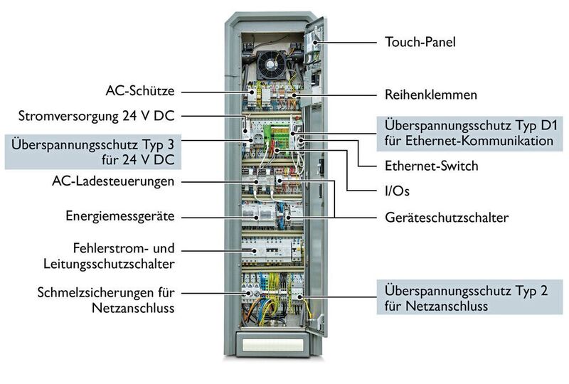 Bild 1: Eine Ladestation für AC-Laden im öffentlichen Bereich; die sensiblen elektronischen Komponenten werden mit Überspannungsschutzgeräten unterschiedlichen Typs geschützt.  (Phoenix Contact)