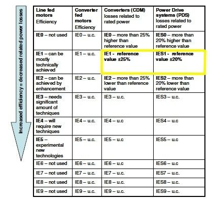 Tabelle 2: Effizienzklassen für Umrichter (IEX) und Antriebssysteme (IESX). (Brosch)