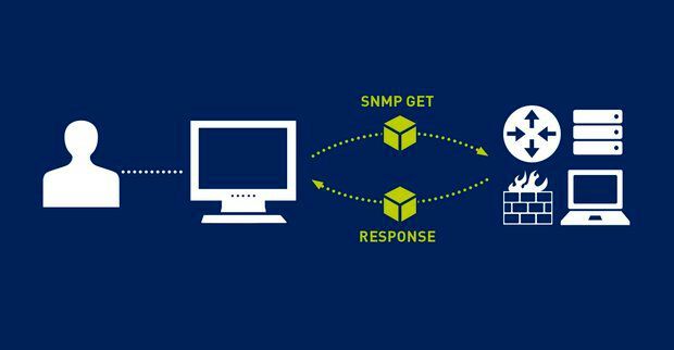 Die SNMP-Kommunikation erfolgt zwischen dem Verwaltungssystem und den SNMP-Agenten auf den Geräten, auf diesem Bild mit dem Get-Befehl.
