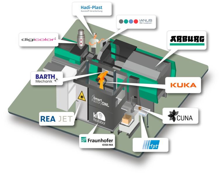 Zehn Partner entwickeln seit Juni in der Smartfactory OWL gemeinsam eine digitale und nachhaltige Kunststoffproduktion.  (Bild: Kuka)
