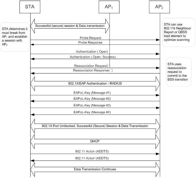 Abbildung 3: Roamingvorgang mit WPA Verschlüsselung (Archiv: Vogel Business Media)