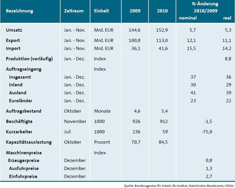 Aktuelle Konjuntkurdaten des deutschen Maschinenbaus. (Quelle: VDMA) (Archiv: Vogel Business Media)