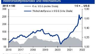 Nach zuletzt leicht sinkenden Rohstoffpreisen steigen diese wieder sachte an. (HWWI; Deutsche Bundesbank)
