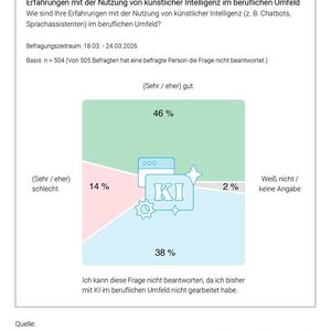 Fast die Hälfte der Frontliner hat im Berufsleben schon positive Erfahrung mit KI gemacht.(Bild:  Hirschtec)