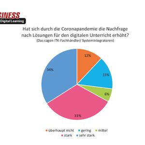 (Quelle: IT-BUSINESS)