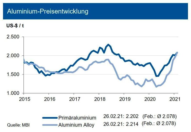 Die Entwicklung der Primäraluminiumpreise hat im Verlauf des Februar 2021 weiter von den Hoffnungen auf Covid-19-Impfungen profitiert. Daneben sind die geopolitischen Sorgen (Brexit, Handelskrieg China/USA) etwas geringer geworden. Vor allem aber gibt die wieder gestiegene physische Nachfrage Impulse: Der Bedarf an Aluminium steigt deutlich an. Die investive Nachfrage erhöhte sich kräftig: Die Zahl der Handelskontrakte nahm im Verlauf des Monats Februar um über 60 % zu. Bis Mitte 2021 erwartet die IKB daher eine Preisbewegung für Primäraluminium um die Marke von 2.150 US-$/t in einem Band von +400 US-$/t. Die Preisdifferenz zur Notierung von Recyclingaluminium an der LME hat sich zuletzt eingeebnet. Der minimale Börsenbestand und die hohe Nachfrage erfordern vor allem eine höhere europäische Recyclingaluminiumproduktion. Im weiteren Jahresverlauf 2021 sehen die Experten tendenziell einen Preisabstand von bis zu 150 US-$/t. (siehe Grafik)