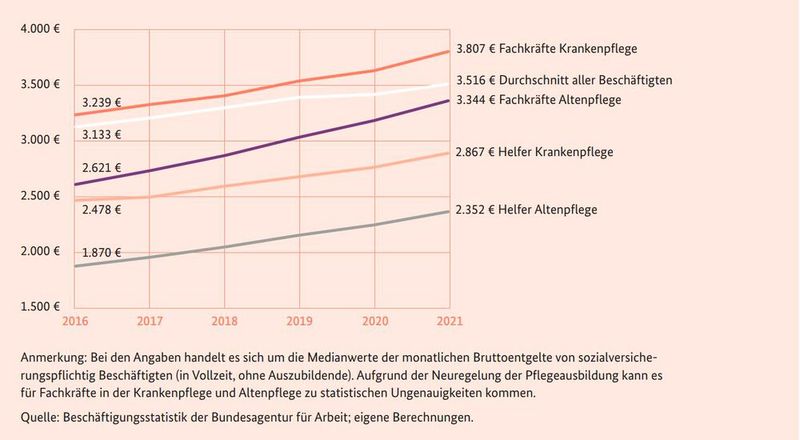 So viel verdienten Pflegekräfte im Zeitraum zwischen 2016 und 2021 brutto – falls sie in Vollzeit gearbeitet haben. (© BMG)