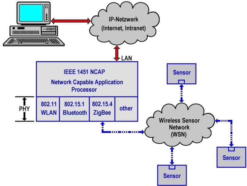 Bild 1: Konzept eines IEEE-1451-konformen Wireless-Networking-Gateways (Archiv: Vogel Business Media)
