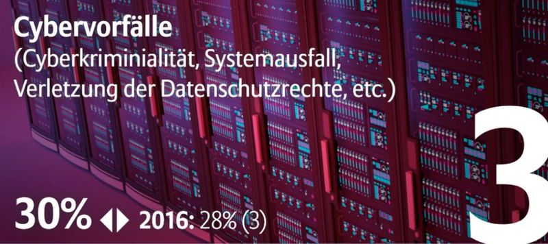 Allianz Risk Studie global: Als Risiko Nr. 3 weltweit werden Cybervorfälle gesehen; bei deutschen Unternehmen an 1. Stelle.  (Bild: Allianz Global Corporate & Specialty SE)