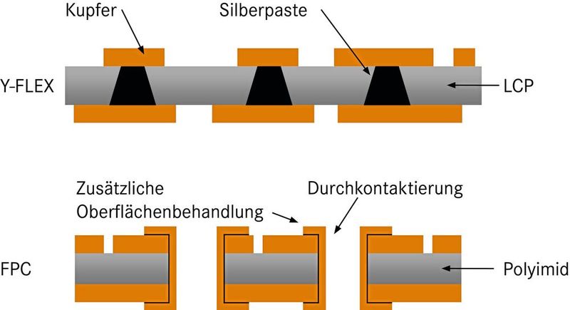 Bild 4:  Y-FLEX zu FPC – Vergleich im Aufbau. (Bild: Yamaichi)