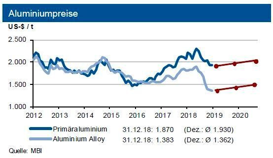 Bis Ende März oszillieren die Preise in einem Band von +250 US-$ um 2.000 US-$/t. die Alloy bewegt sich um rund 500 US-$/t niedriger. (MBI)