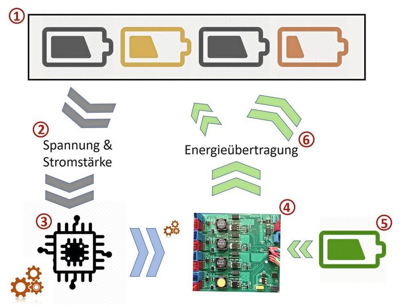 Bild 1: Konzept des hocheffizienten Batterie-Management-Systems HBM, bei dem ein zusätzlicher Energiespeicher die einzelnen Zellen der Reihenschaltung zu unterstützen.  (Soﬁa Mik/Jan Reckermann, SFZ Südwürttemberg )