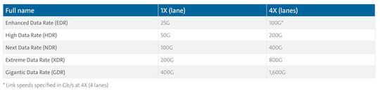 Die kommende Generation von Switches wird vermutlich Geschwindigkeiten verwenden, die als  'Extreme Data Rate' (XDR) bezeichnet werden: 64x800G Ports pro Switch .... (Bild:  Corning)
