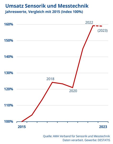 Die Unternehmen der Sensorik- und Messtechnikbranche trotzten Lieferkettenstörungen und Energiekrise. (Bild: AMA Verband)